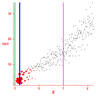 Peres lattice <N>